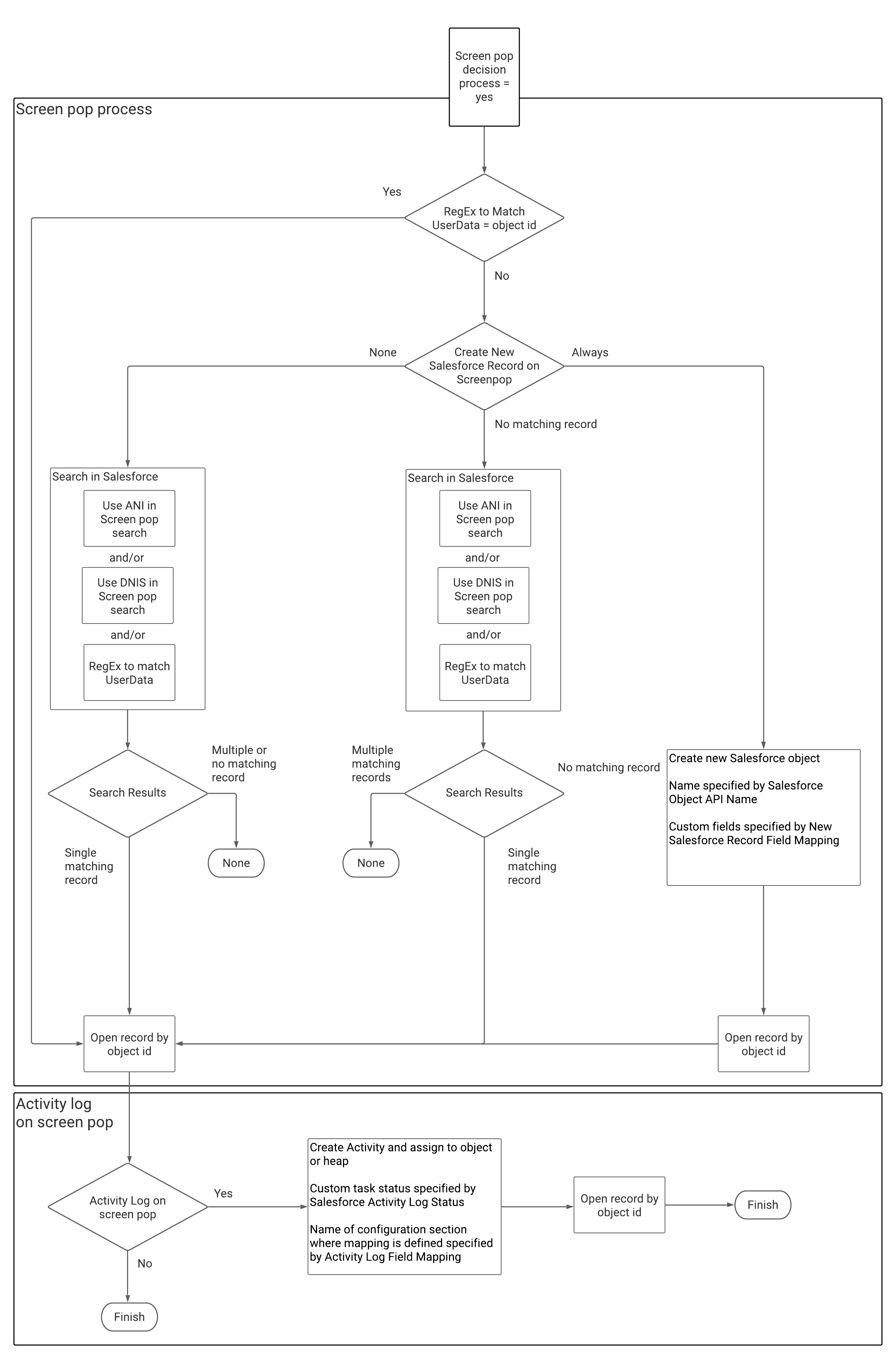 Flow diagram of screen pop processing.