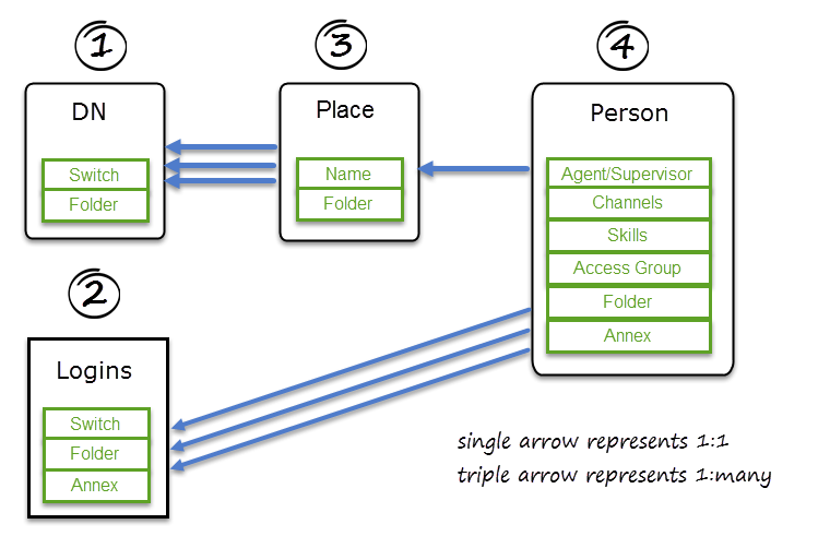 Sequence of templates