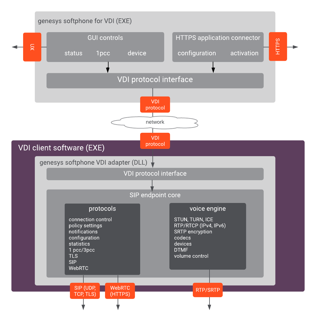 Genesys Softphone 900 Architecture VDI Citrix.png