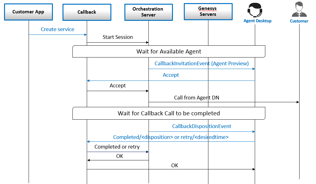 GMS-PreviewDispositionAPI-SeqDiag.png