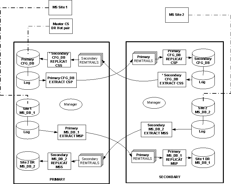 Multi-Site Database Replication