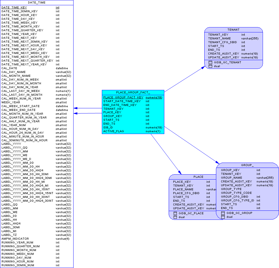 GIM-SA-PlaceGroup-MSSQL.png