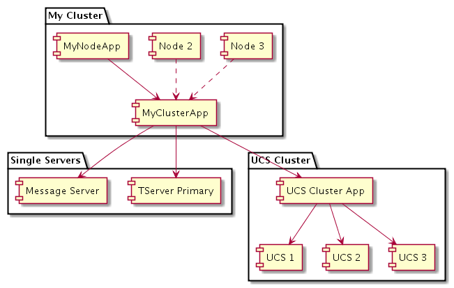 PSDK 85x apptempl-cluster-diagram2.png