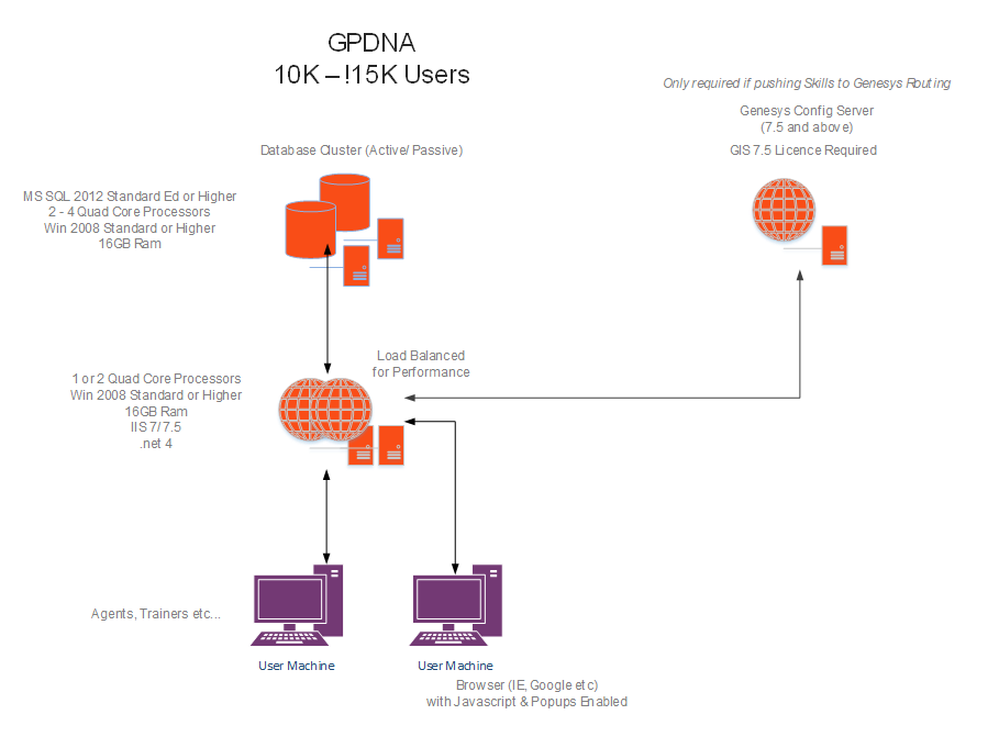 GSM GPDNA 10K 15K Users.PNG