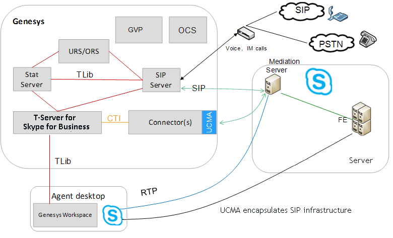 Documentation:Skype:Dep:Architecture:Current - Genesys Documentation