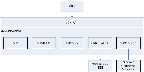 Java Cryptography Architecture scheme