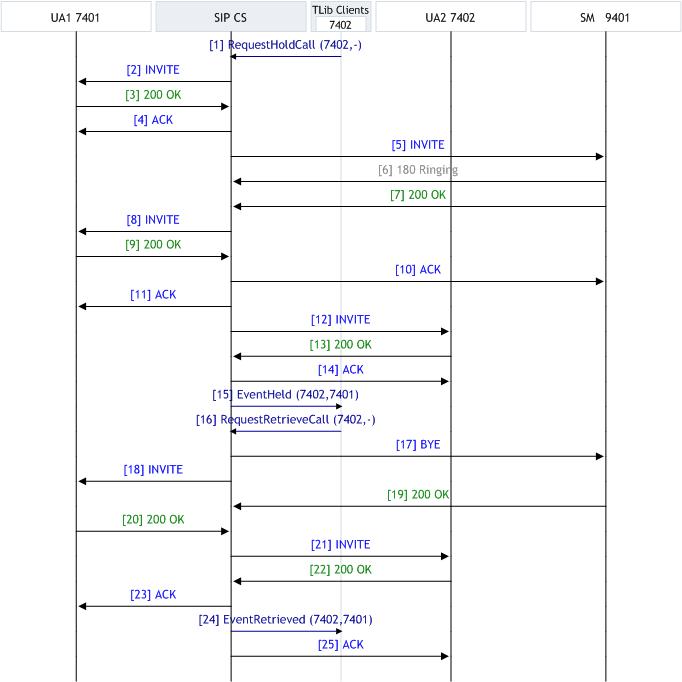SIP Endpoint SDK T-Lib-Initiated Hold-Retrieve Music on Hold.jpg