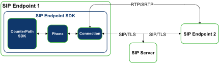 SIP Endpoint SDK TLS-SRTP Architecture.png