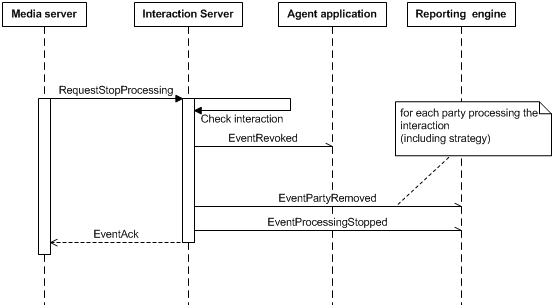 Documentation:System:GenEM:StopProcessing:Current - Genesys Documentation