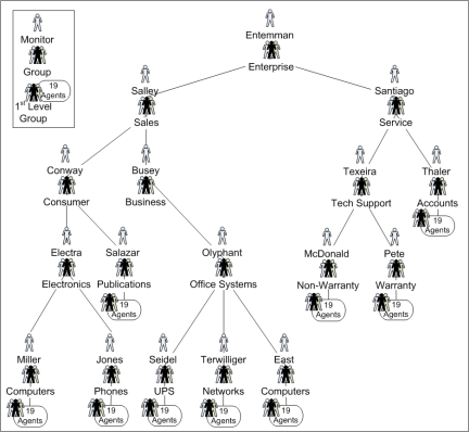 Sample Hierarchy