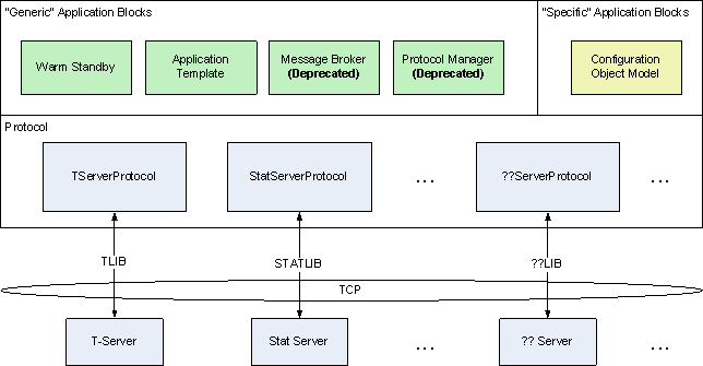 Platform SDK Overview with Application Blocks