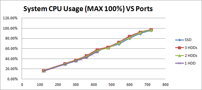 Performance between SAS HDDs SSD