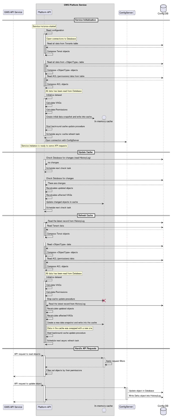 GWS Platform API Caching Sequence Diagram