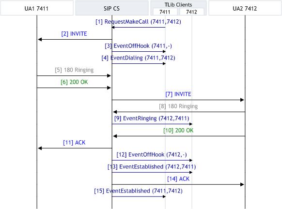 SIP Endpoint SDK T-Lib-Initiated MakeCall INVITE.jpg