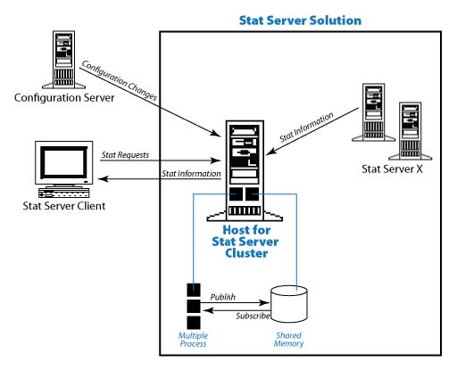 The Stat Server Solution