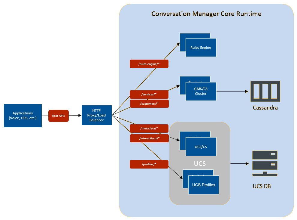 Documentation CM Overview Architecture 8 5 Genesys Documentation Documentation CM Overview Architecture 8 5 Genesys Documentation
