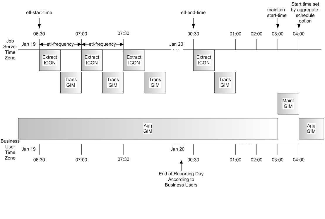 Sample Genesys Info Mart Server Schedule