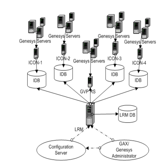 LRM Architecture