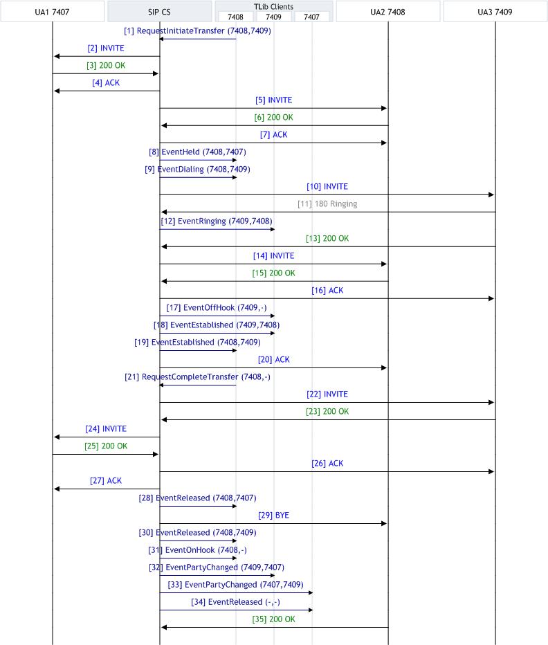 SIP Endpoint SDK T-Lib-Initiated Consult Call Single EndPoint.jpg