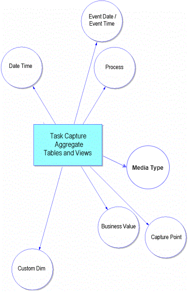 The TASK_CAPT_FACT Star Schema