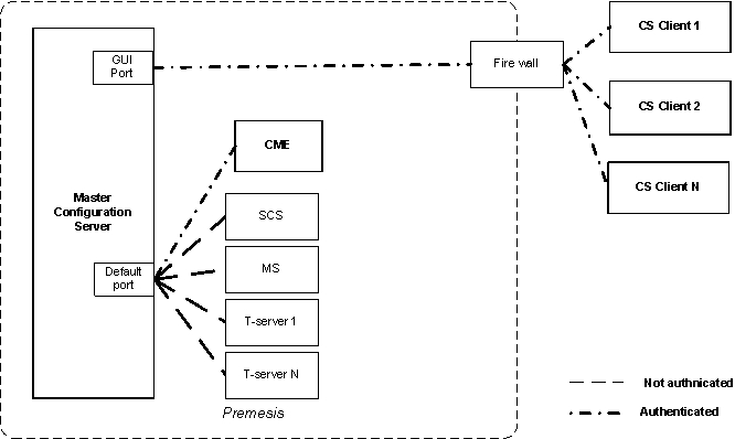 Dedicated Port on Master Configuration Server