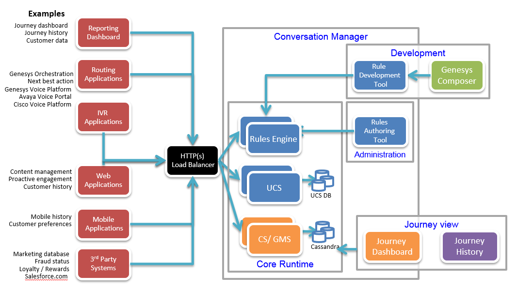 Documentation CM Overview Architecture 8 5 Genesys Documentation Documentation CM Overview Architecture 8 5 Genesys Documentation