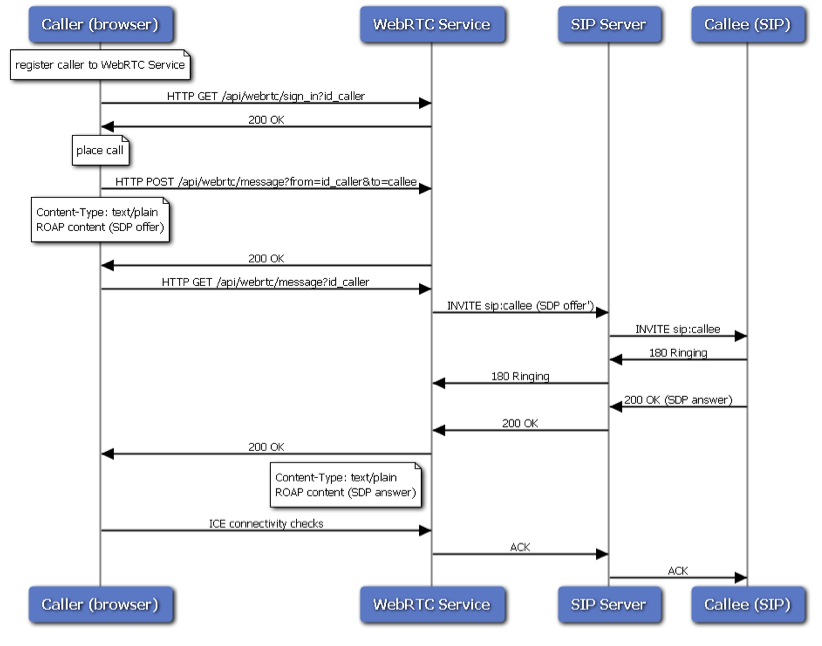 Documentation:WRTC:Developer:Architecture:8.5.2 - Genesys Documentation