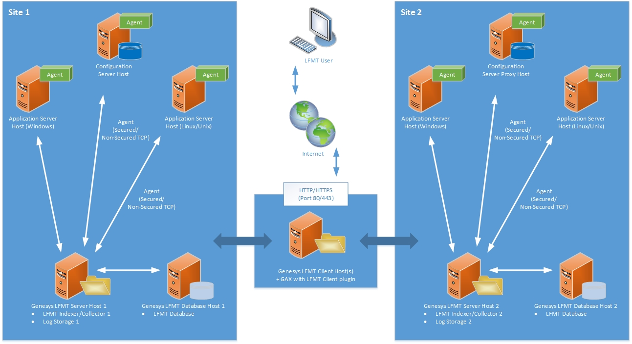 Server user agent. Genesys телефония. Поиск взаимодействия Genesys. System agent configuration. Mass deployment.