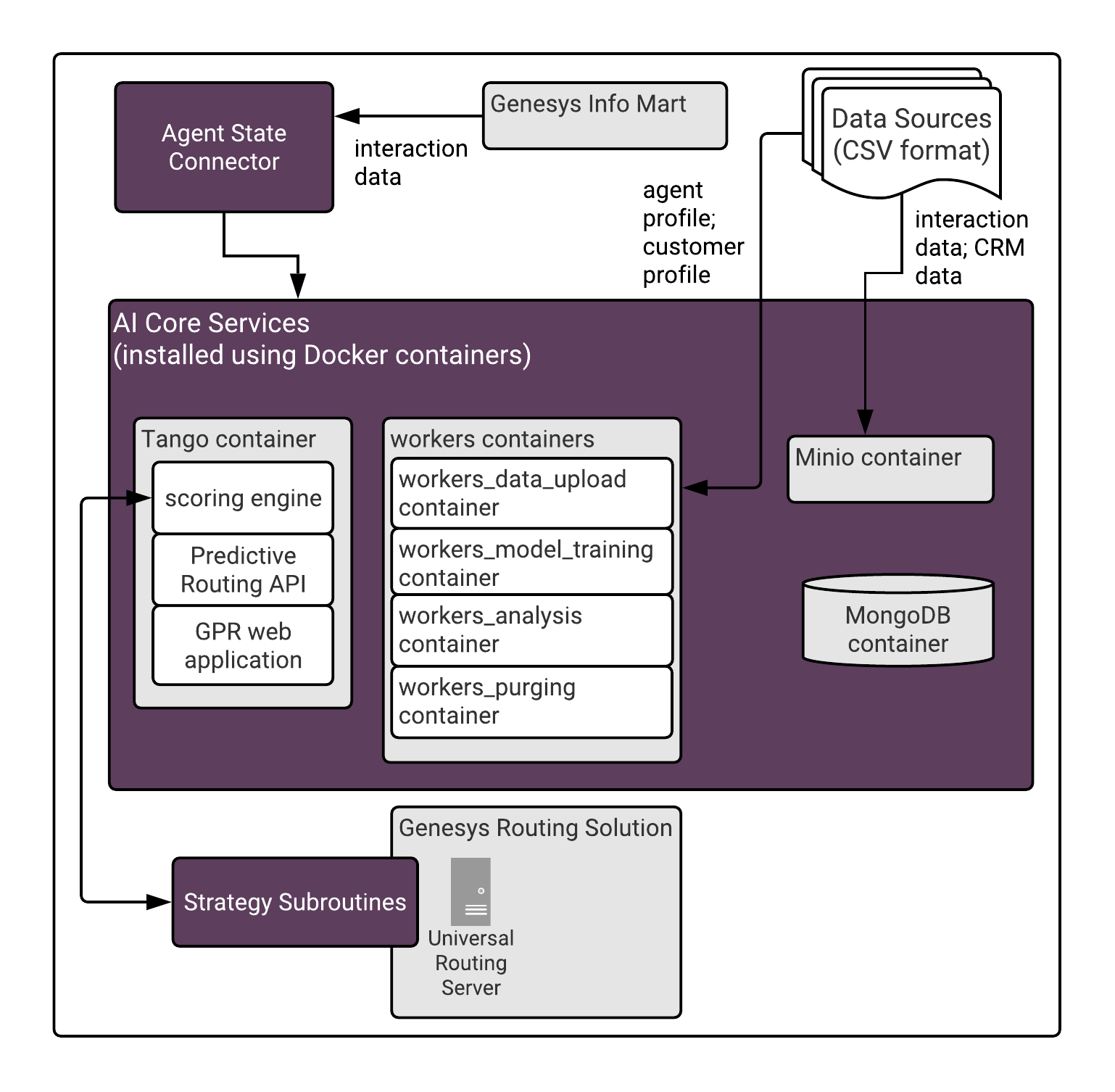 Documentation:GPM:oneguide:architecture:9.0.0 - Genesys Documentation