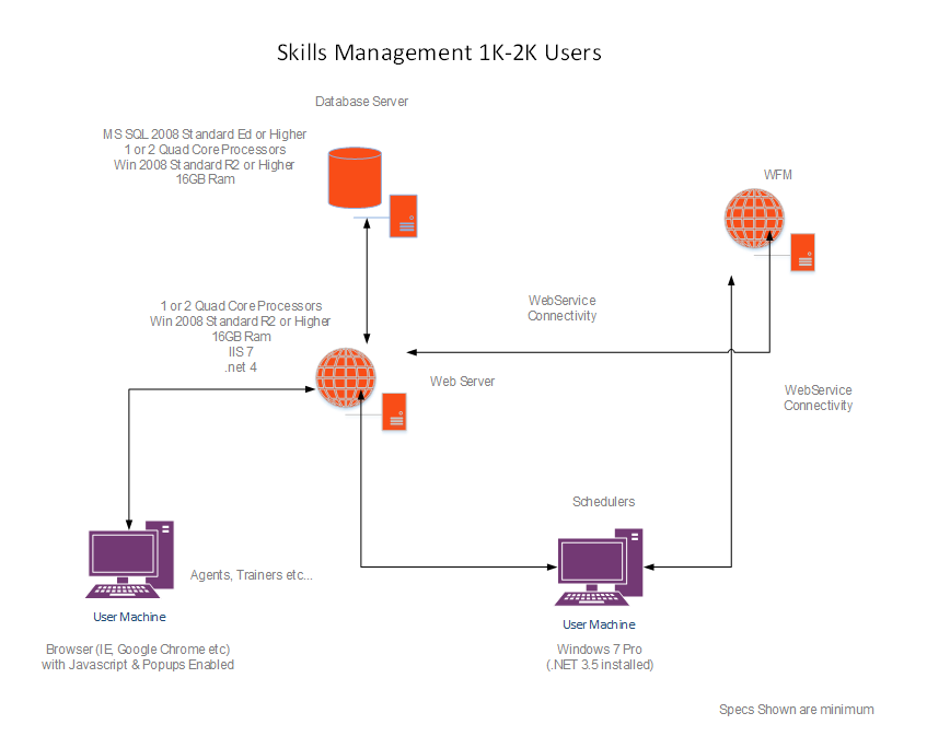 GSM SkillsMgmt 1K 2K Users.PNG