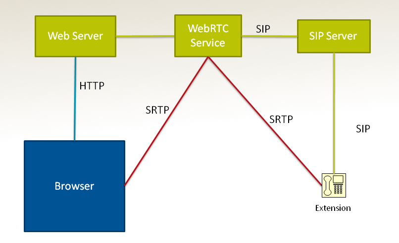 Webrtc схема работы