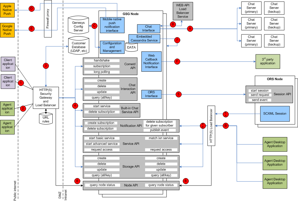 Genesys Mobile Services Deployment Topology