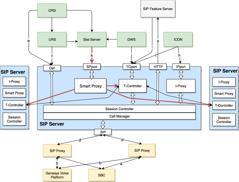 Component connections in SIP Cluster (click to expand)