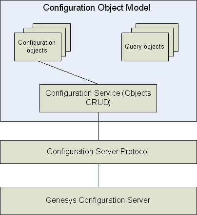 Configuration Object Model Application Block Architecture