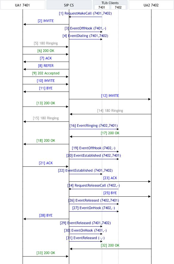 SIP Endpoint SDK T-Lib Termination TReleaseCall.jpg