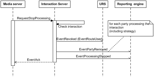 Documentation:System:GenEM:StopProcessing:Current - Genesys Documentation