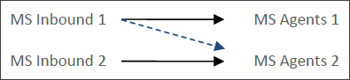 Decisions admin-guide create-config routing multi-skill-with-priority-drawing 900.png