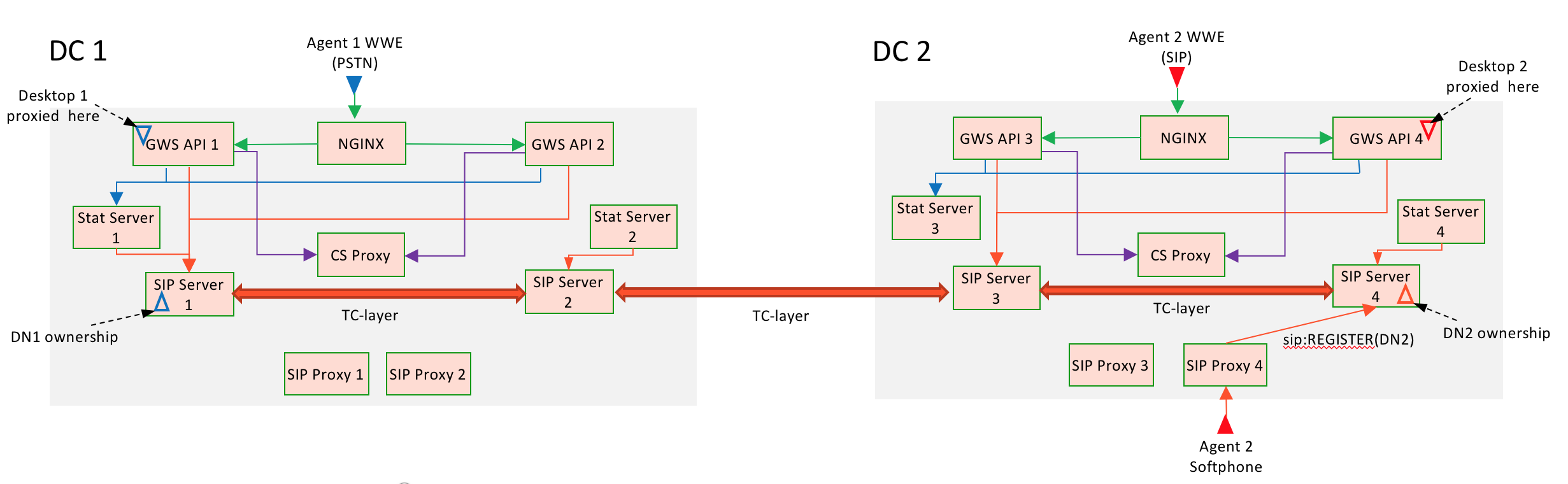 Gws sipcluster dc configuration.png
