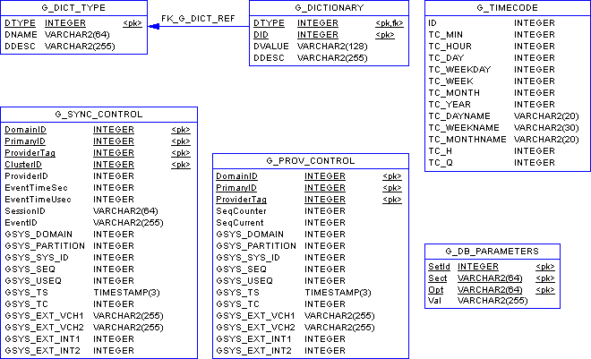 ICON-Schema-Core-SvcNDict-Ora.png