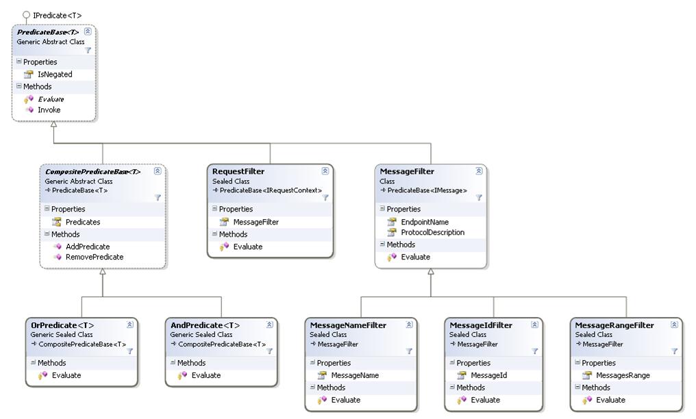 Message Broker Application Block Message Filters