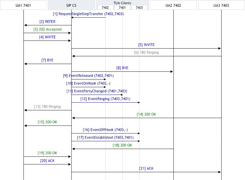 SIP Endpoint SDK T-Lib-Initiated SingleStepTransfer REFER.jpg