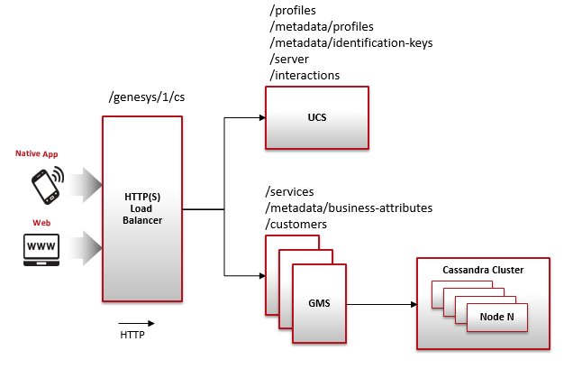 Load Balancing Architecture