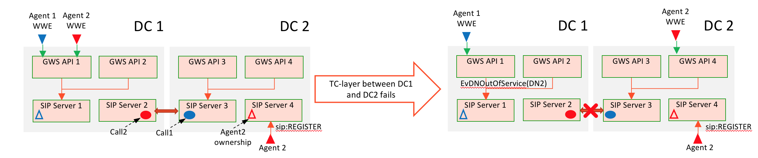 Gws sipcluster tclayer failure.png