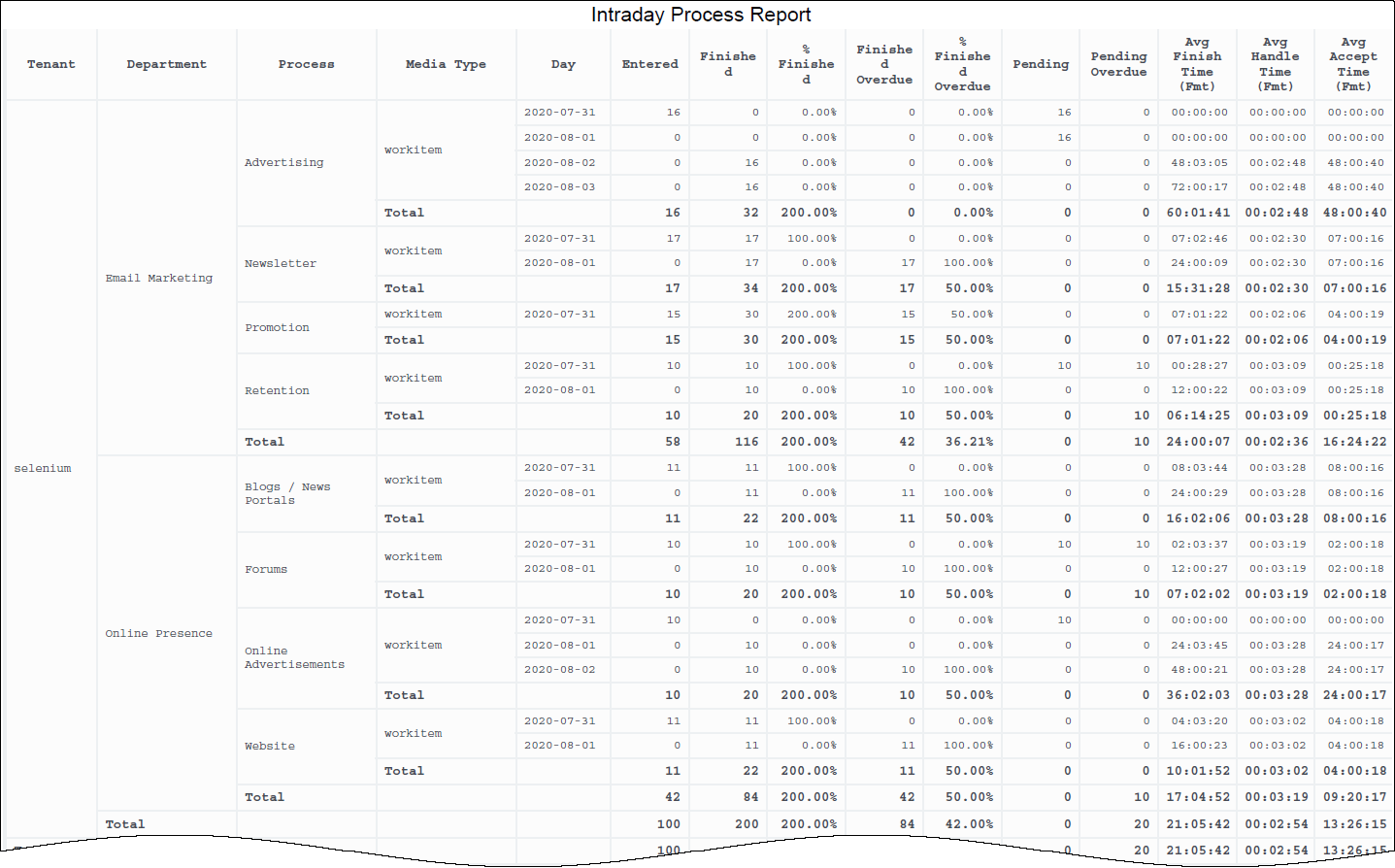 WFM Reporting  Workforce Management and Intraday Reports