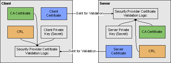 Locations and exchange of certificate data