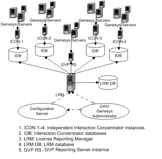 LRM Architecture