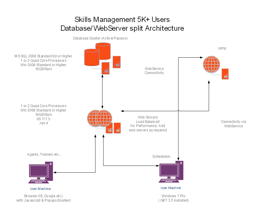 GSM SkillsMgmt 5K Users DB WS.PNG