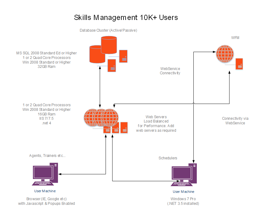 GSM SkillsMgmt 10K Users.PNG