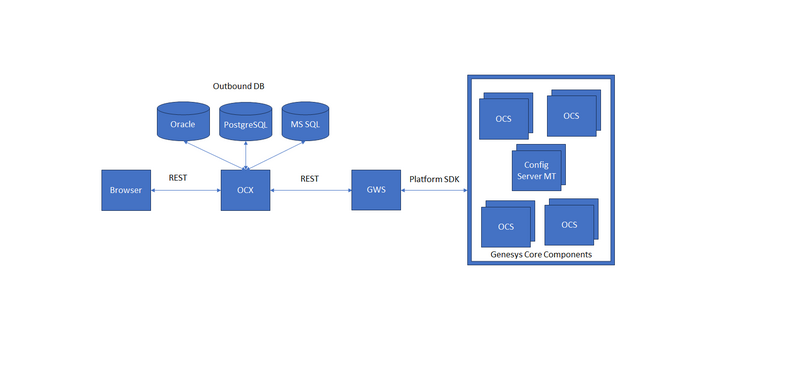 OCX Architecture