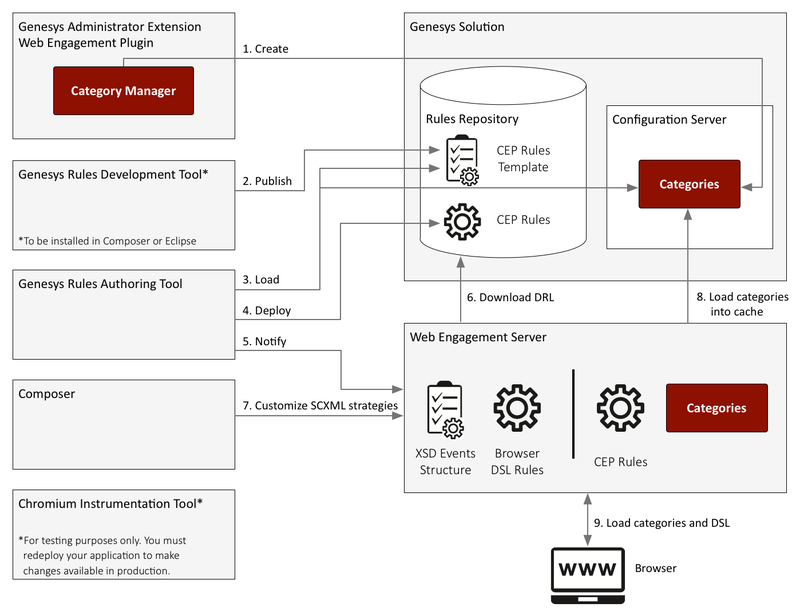 Relationship between tools and application data.